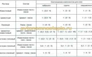 Раствор для кладки печи из кирпича: состав и пропорции, подбор оптимального раствора