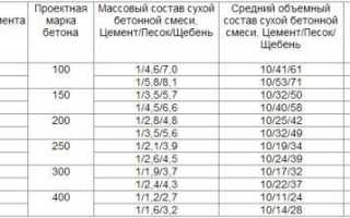 Оптимальные пропорции цемента и песка для стяжки: справочник строителя