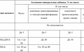 Цемент М500: характеристики, удельный вес и насыпная плотность марки ПЦ500, свойства Д0 и фасовка в мешки по 50 кг