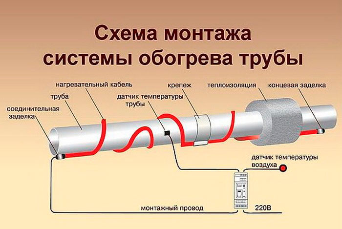 Обогрев труб греющим кабелем: принцип работы, преимущества и способы монтажа