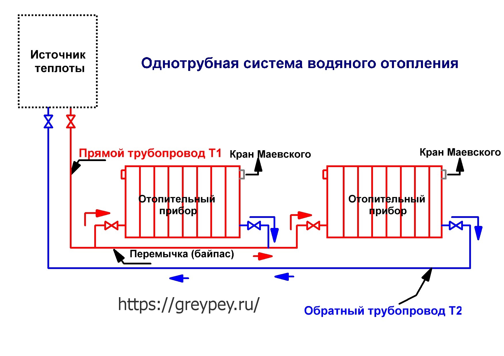 Преимущества однотрубной и двухтрубной системы отопления