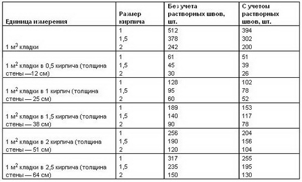 Расчет расхода смеси на 1 куб кирпичной кладки