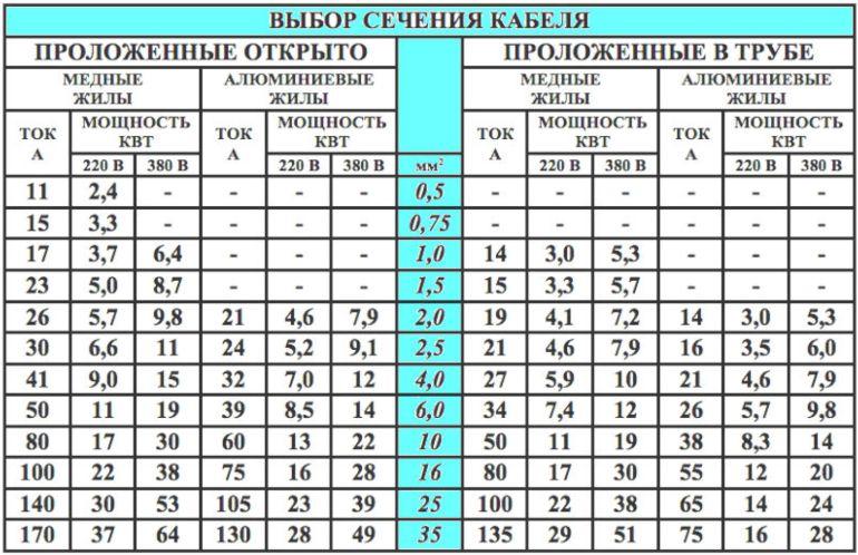 Расчет кабеля по мощности: 7 этапов строительства