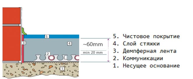 Расчет количества материалов для стяжки пола