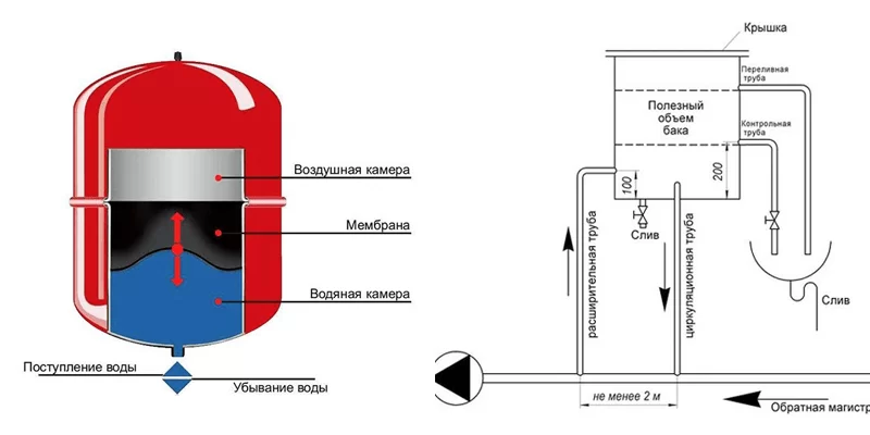 Требования к установке открытой отопительной системы