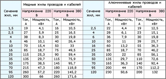 3. Определение требуемого сечения кабеля